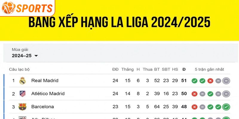 Diễn biến giải đấu La Liga
